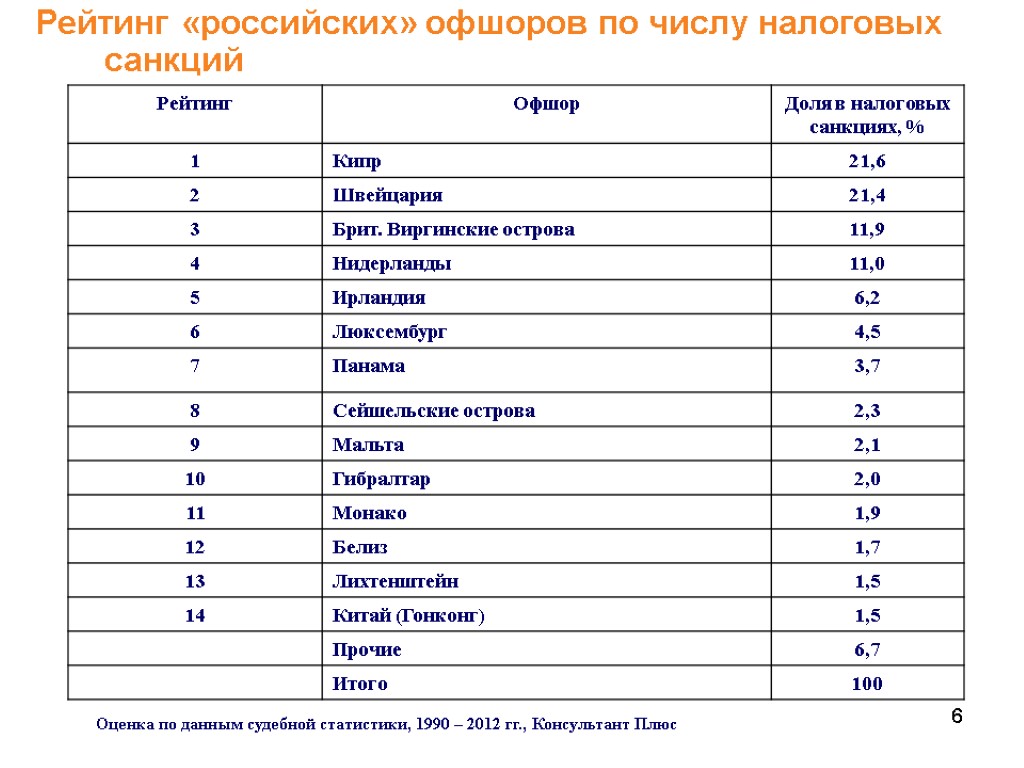 6 6 Рейтинг «российских» офшоров по числу налоговых санкций Оценка по данным судебной статистики,